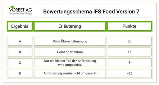 Bewertungsschema der IFS Food Version 7