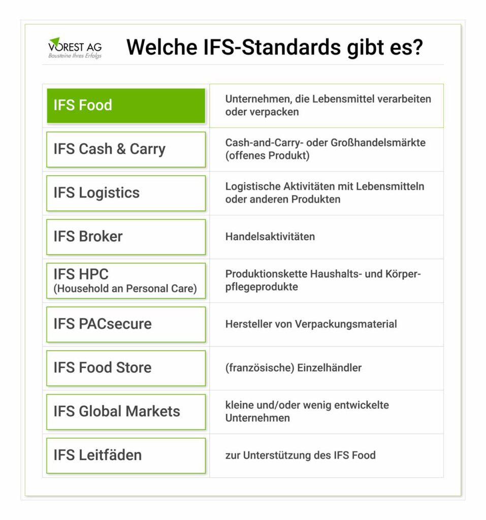 IFS Food Standards und weitere IFS Standards