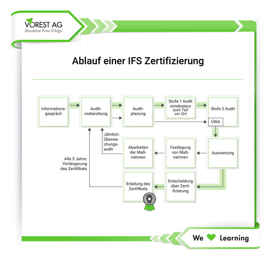 IFS Food Zertifizierung - der Ablauf