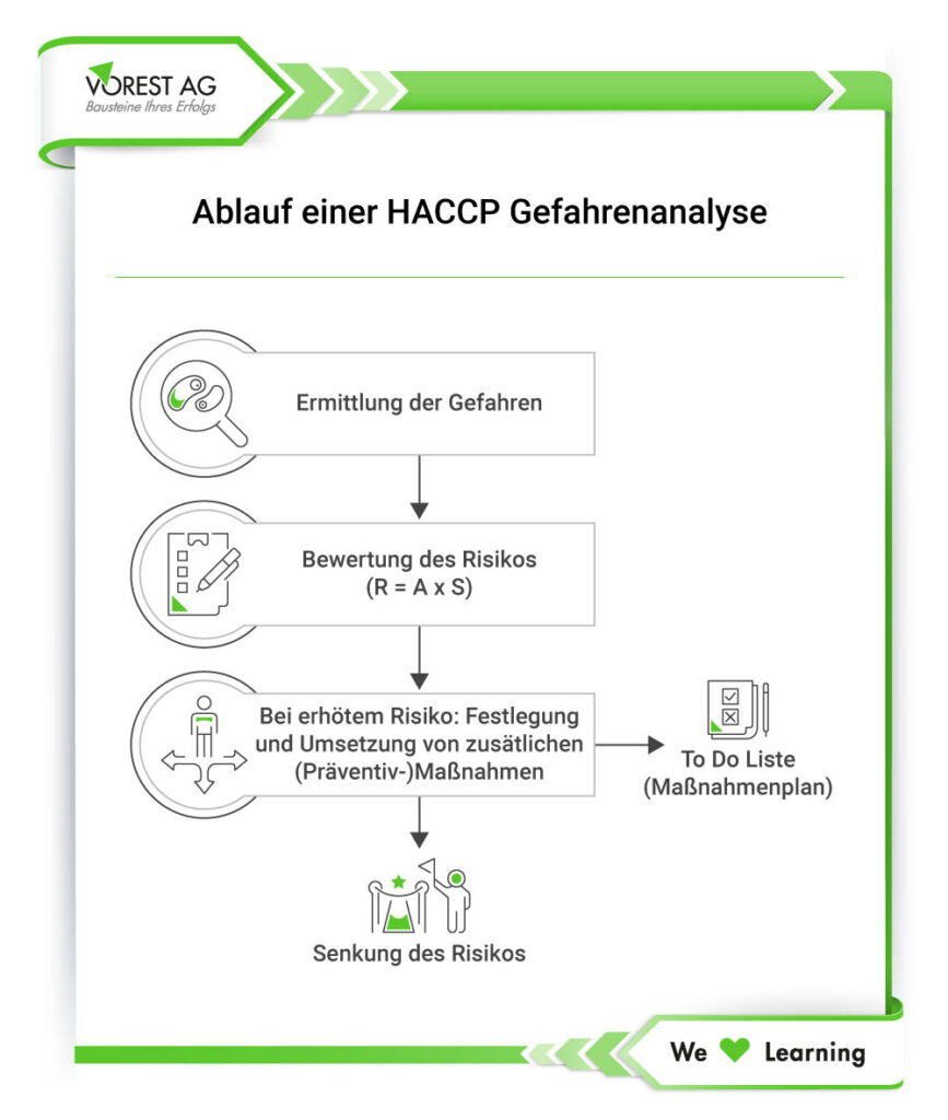 Ablauf HACCP Gefahrenanalyse