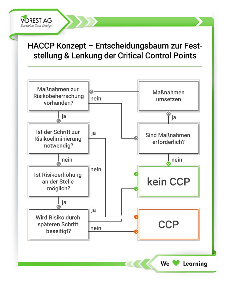 Der Entscheidungsbaum im HACCP Konzept