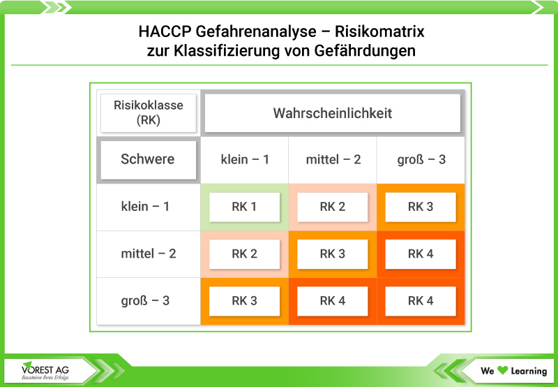 HACCP Gefahrenanalyse - Risikomatrix zur Klassifizierung von Gefährdungen
