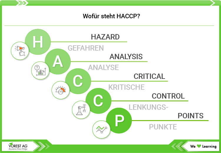 Wofür steht HACCP?