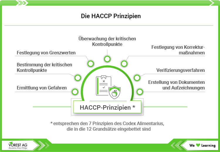 Die HACCP Prinzipien