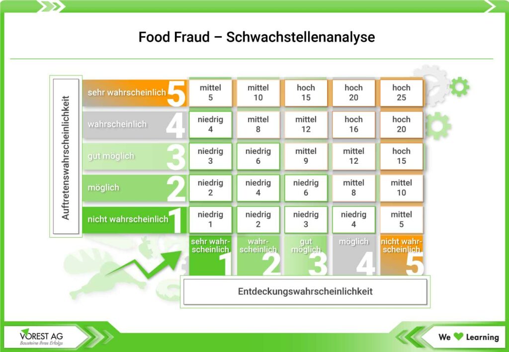 Was ist Food Fraud - die Schwachstellenanalyse