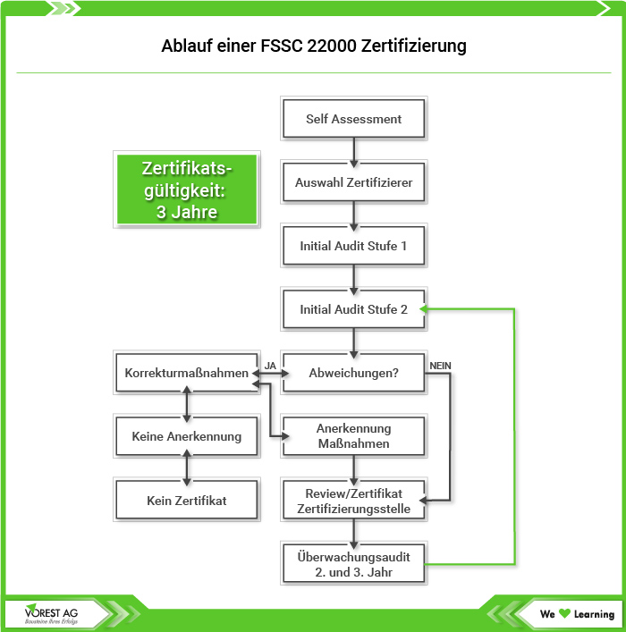 Ablauf einer FSSC 22000 Zertifizierung